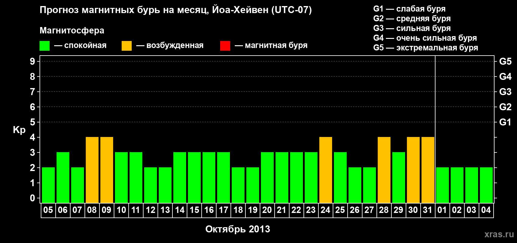 Прогноз максимального суточного геомагнитного индекса Kp на <b>1 месяц</b> (31 день) <b>с 05 октября по 04 ноября 2013 г</b>