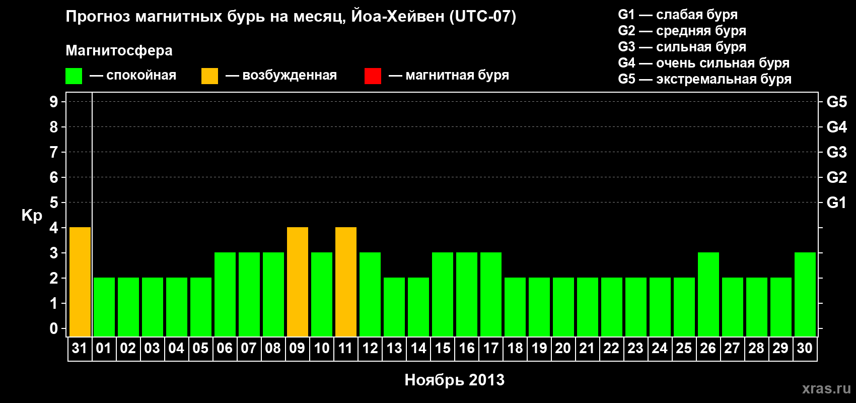 Прогноз максимального суточного геомагнитного индекса Kp на <b>1 месяц</b> (31 день) <b>с 31 октября по 30 ноября 2013 г</b>