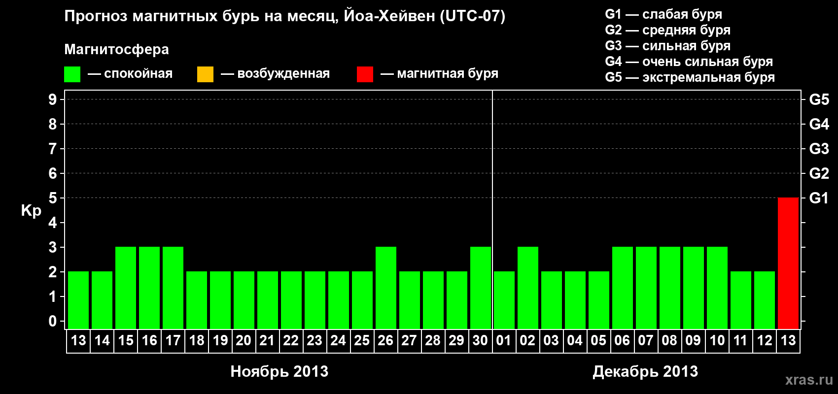 Прогноз максимального суточного геомагнитного индекса Kp на <b>1 месяц</b> (31 день) <b>с 13 ноября по 13 декабря 2013 г</b>