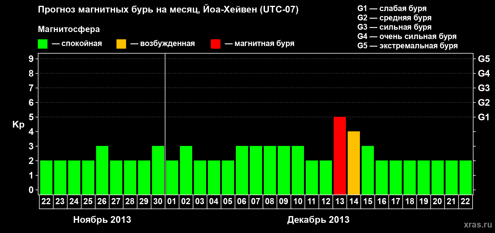 Прогноз максимального суточного геомагнитного индекса Kp на <b>1 месяц</b> (31 день) <b>с 22 ноября по 22 декабря 2013 г</b>