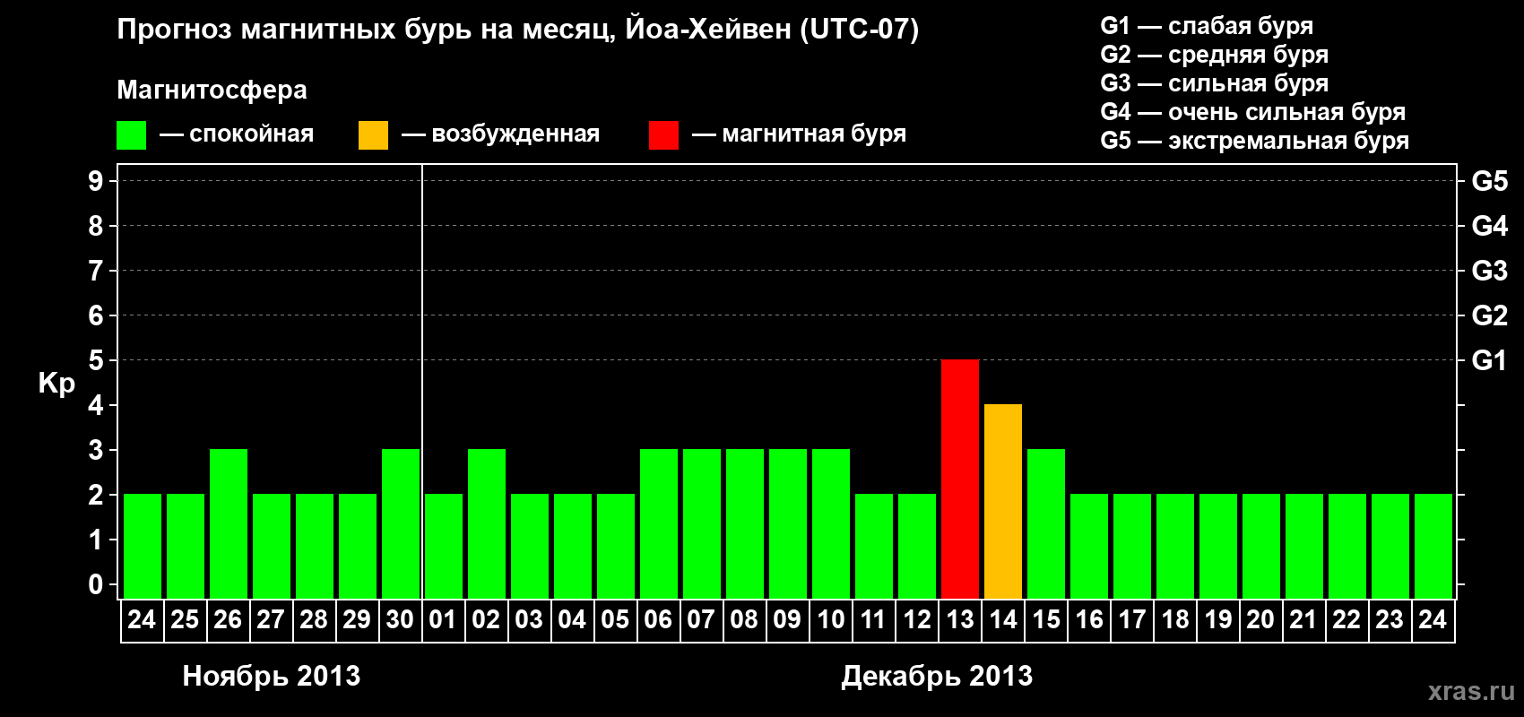 Прогноз максимального суточного геомагнитного индекса Kp на <b>1 месяц</b> (31 день) <b>с 24 ноября по 24 декабря 2013 г</b>