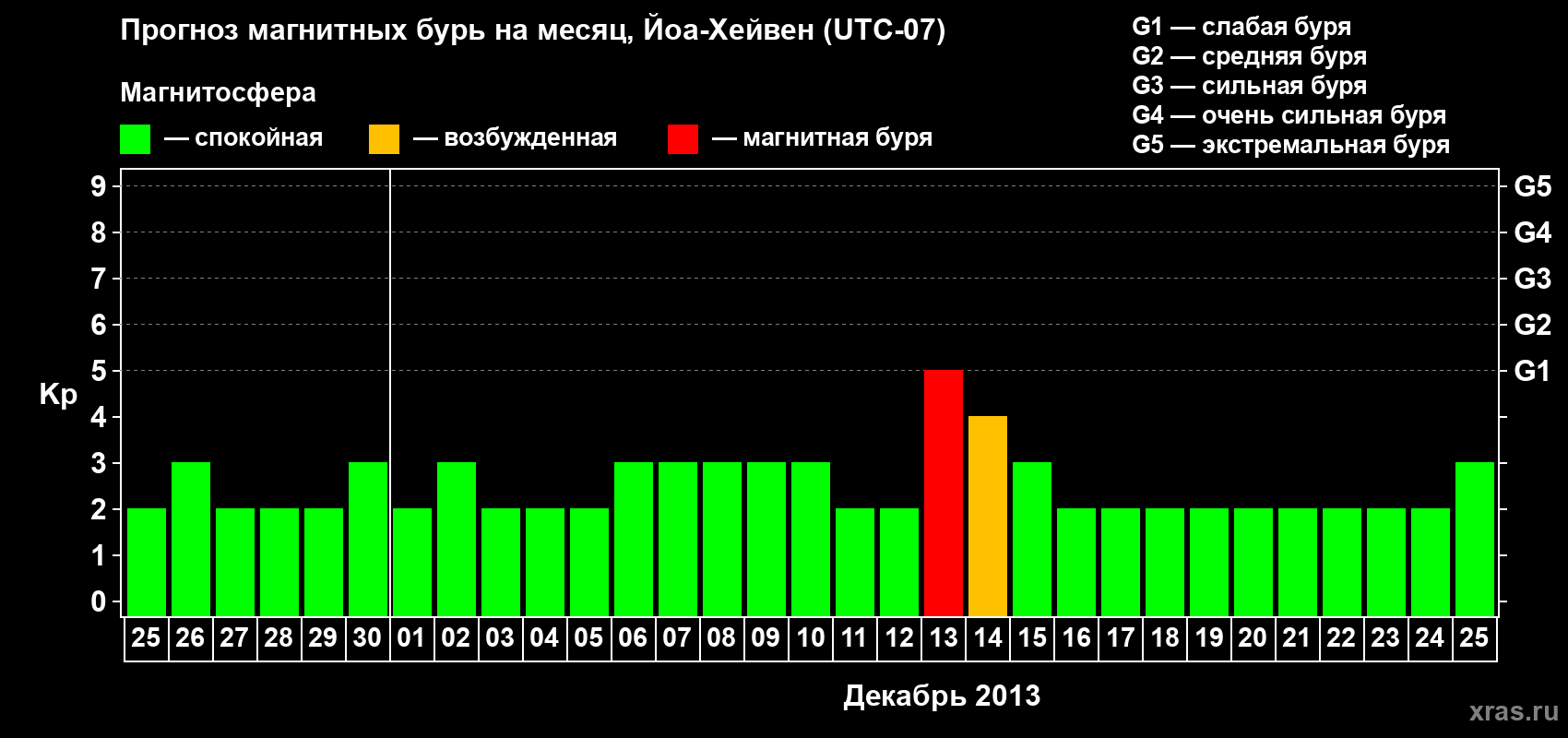 Прогноз максимального суточного геомагнитного индекса Kp на <b>1 месяц</b> (31 день) <b>с 25 ноября по 25 декабря 2013 г</b>
