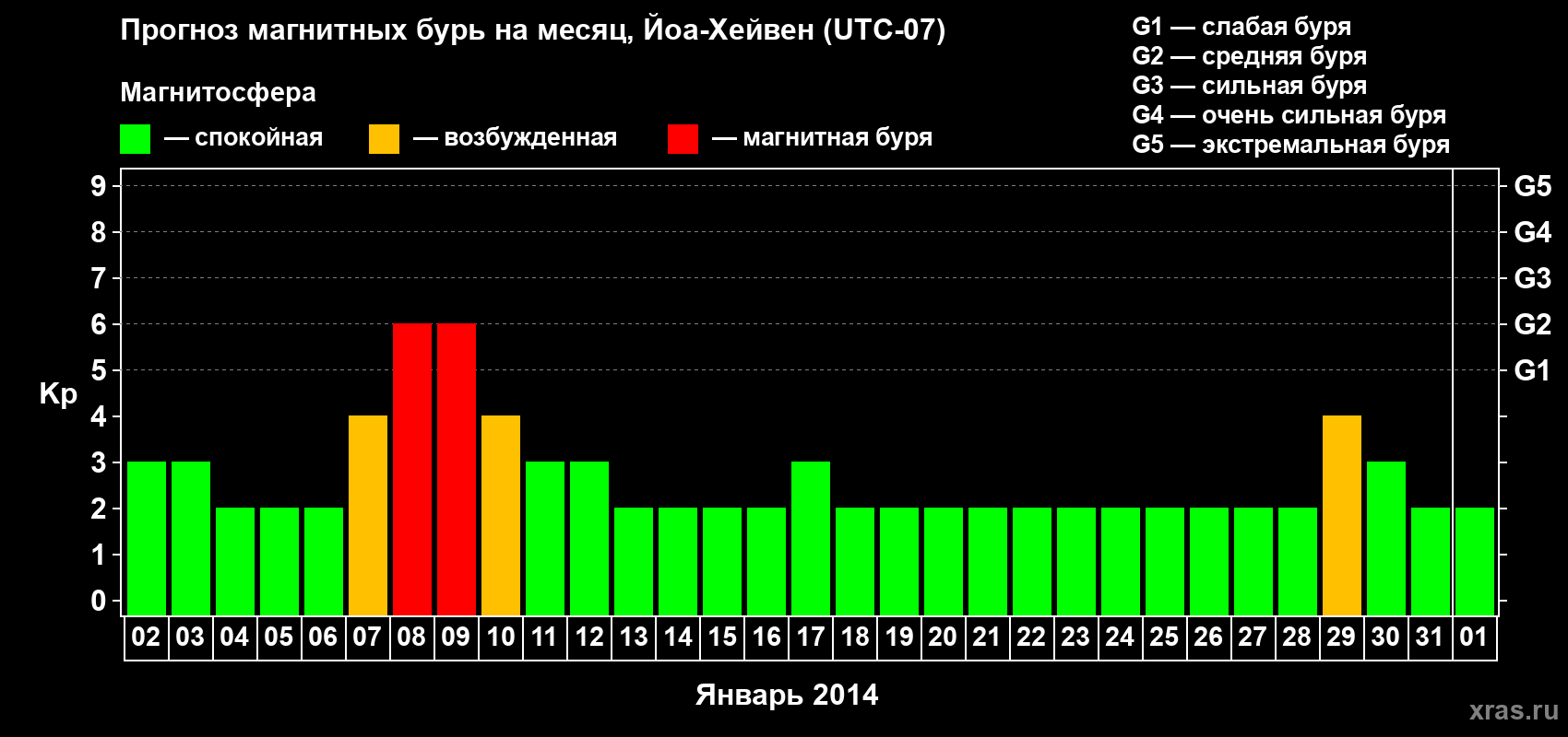 Прогноз максимального суточного геомагнитного индекса Kp на <b>1 месяц</b> (31 день) <b>с 02 января по 01 февраля 2014 г</b>