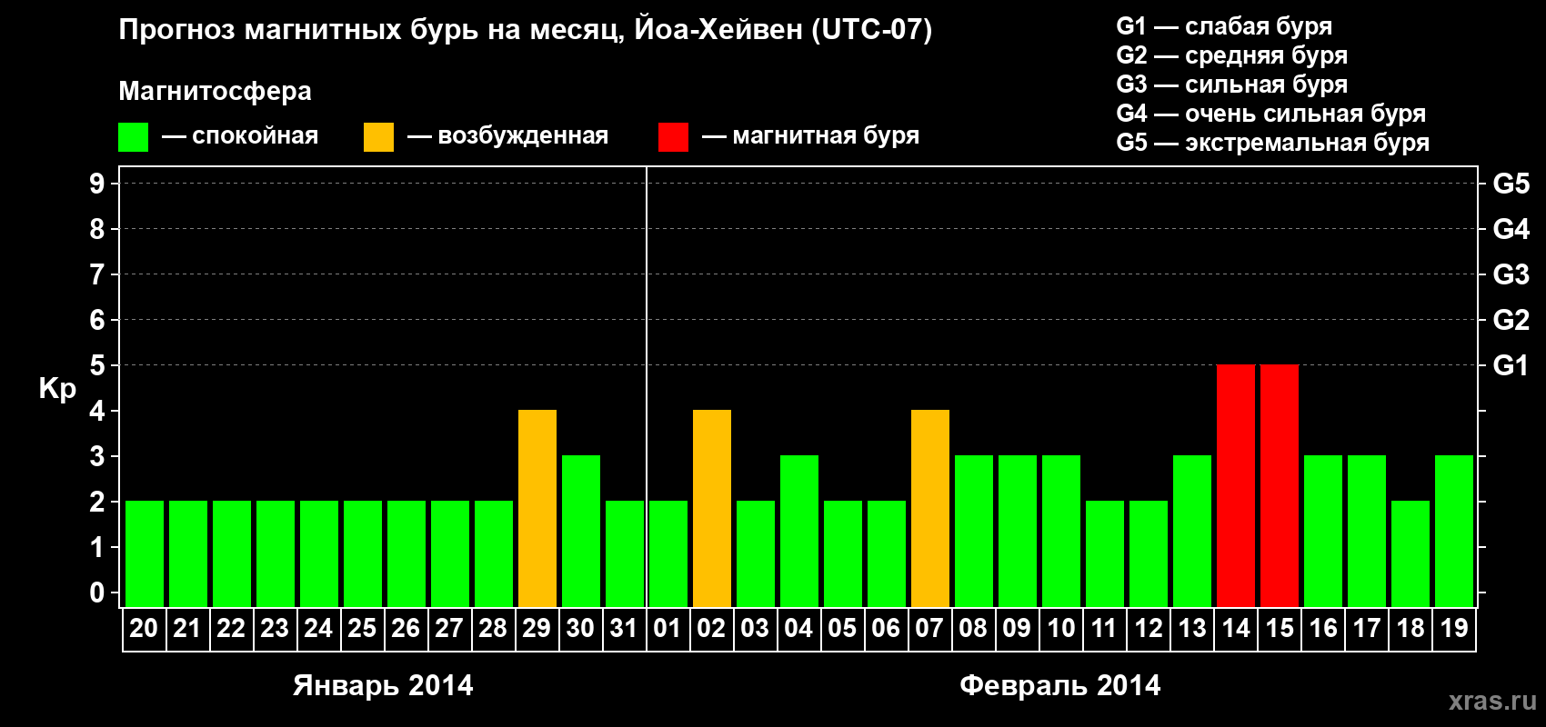 Прогноз максимального суточного геомагнитного индекса Kp на <b>1 месяц</b> (31 день) <b>с 20 января по 19 февраля 2014 г</b>