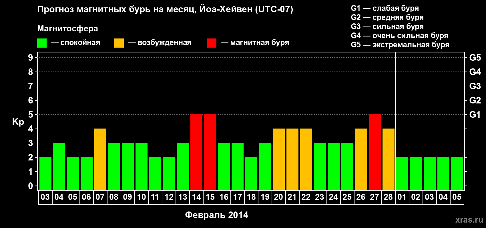 Прогноз максимального суточного геомагнитного индекса Kp на <b>1 месяц</b> (31 день) <b>с 03 февраля по 05 марта 2014 г</b>