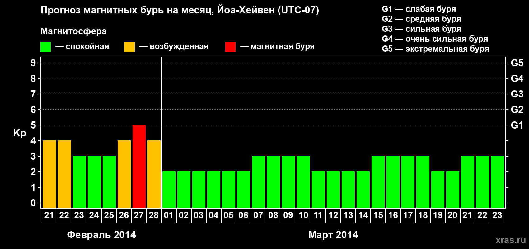 Прогноз максимального суточного геомагнитного индекса Kp на <b>1 месяц</b> (31 день) <b>с 21 февраля по 23 марта 2014 г</b>