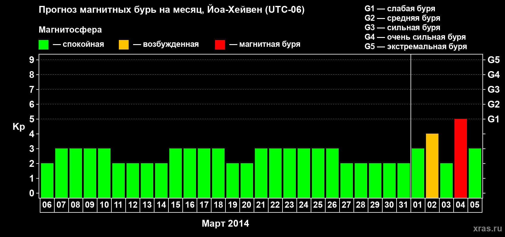 Прогноз максимального суточного геомагнитного индекса Kp на <b>1 месяц</b> (31 день) <b>с 06 марта по 05 апреля 2014 г</b>