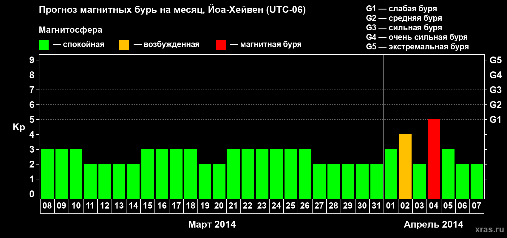 Прогноз максимального суточного геомагнитного индекса Kp на <b>1 месяц</b> (31 день) <b>с 08 марта по 07 апреля 2014 г</b>