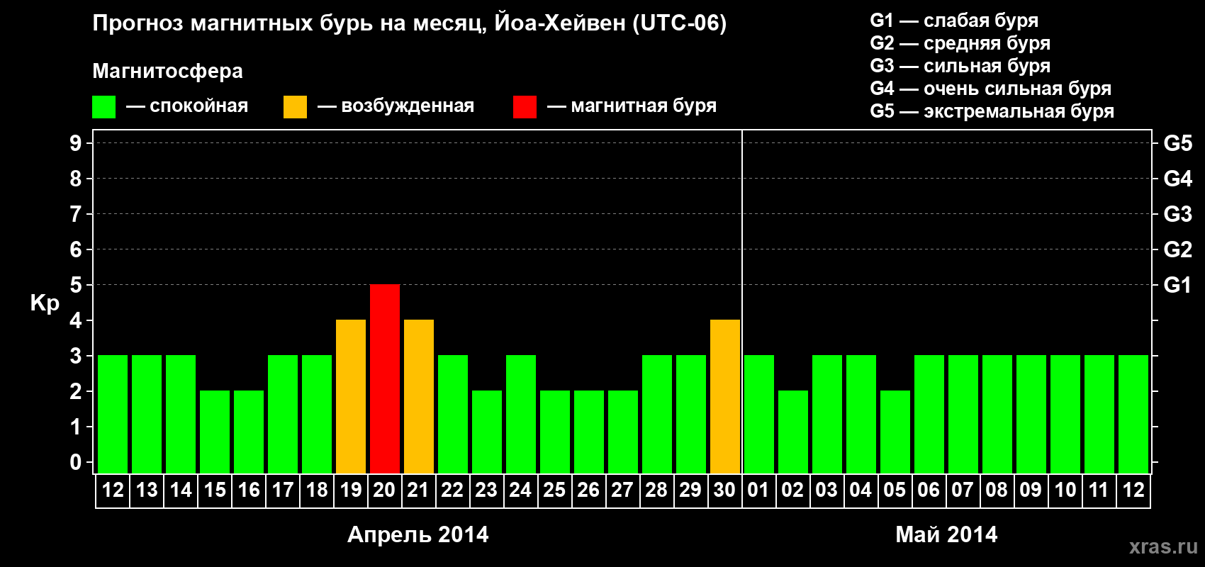 Прогноз максимального суточного геомагнитного индекса Kp на <b>1 месяц</b> (31 день) <b>с 12 апреля по 12 мая 2014 г</b>