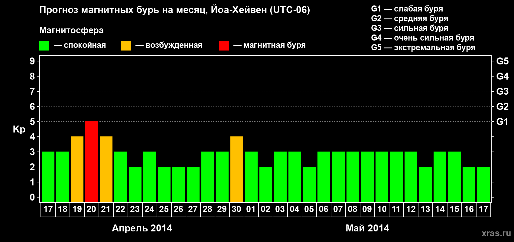 Прогноз максимального суточного геомагнитного индекса Kp на <b>1 месяц</b> (31 день) <b>с 17 апреля по 17 мая 2014 г</b>