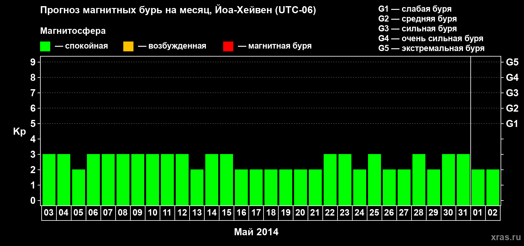 Прогноз максимального суточного геомагнитного индекса Kp на <b>1 месяц</b> (31 день) <b>с 03 мая по 02 июня 2014 г</b>
