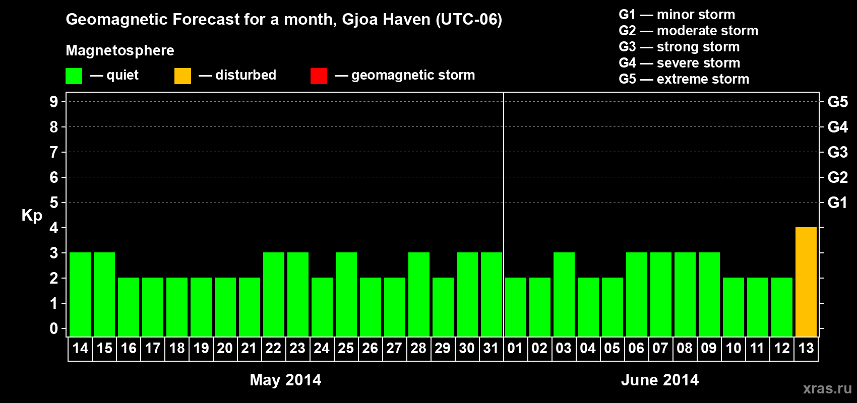 Forecast of the daily maximal value of geomagnetic index Kp for <b>1 month</b> (31 days) <b>from May 14, 2014 to Jun 13, 2014</b>