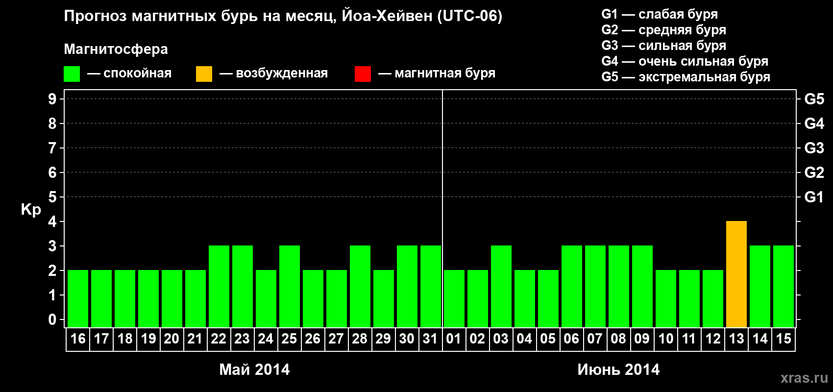 Прогноз максимального суточного геомагнитного индекса Kp на <b>1 месяц</b> (31 день) <b>с 16 мая по 15 июня 2014 г</b>