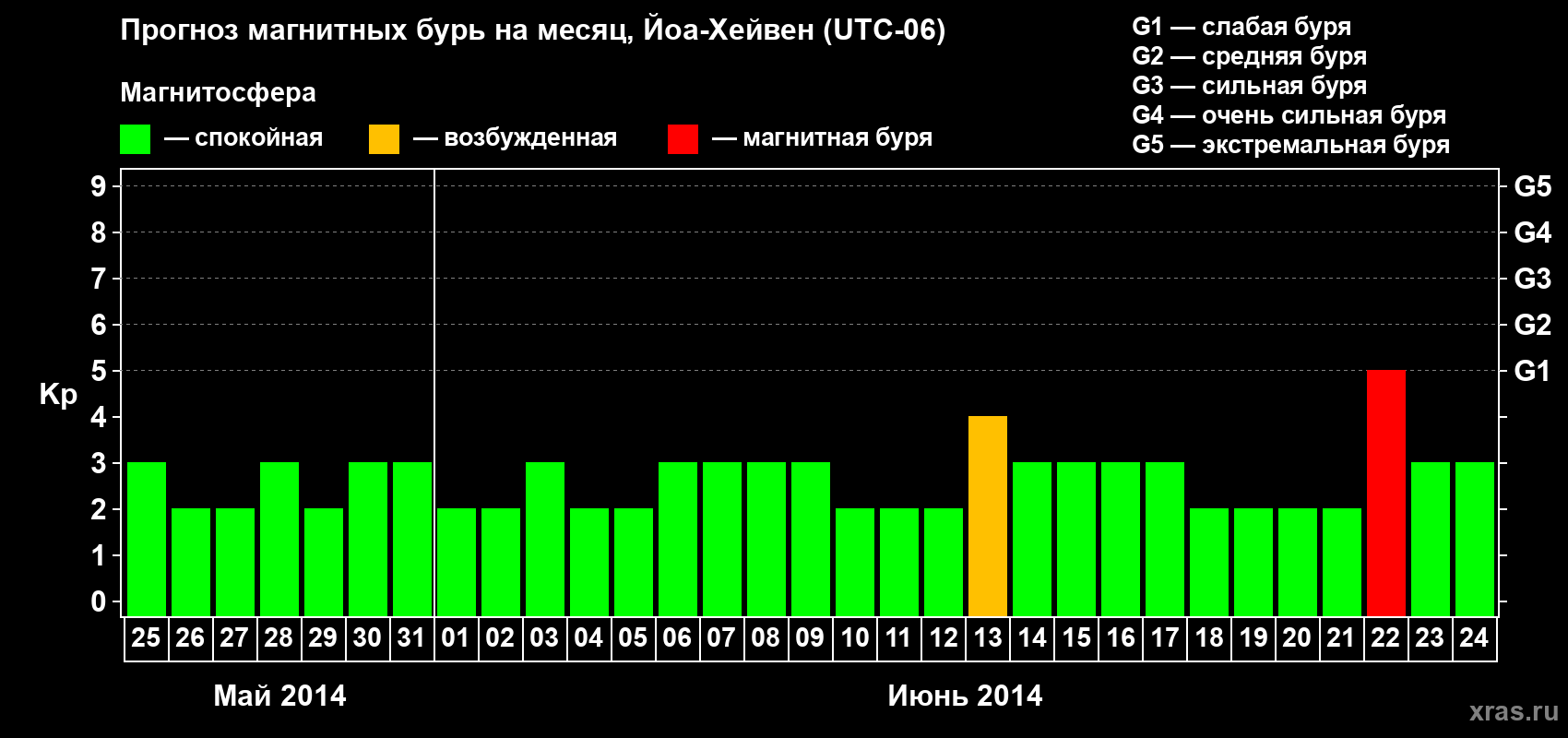 Прогноз максимального суточного геомагнитного индекса Kp на <b>1 месяц</b> (31 день) <b>с 25 мая по 24 июня 2014 г</b>
