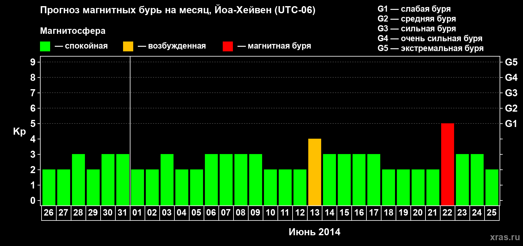 Прогноз максимального суточного геомагнитного индекса Kp на <b>1 месяц</b> (31 день) <b>с 26 мая по 25 июня 2014 г</b>
