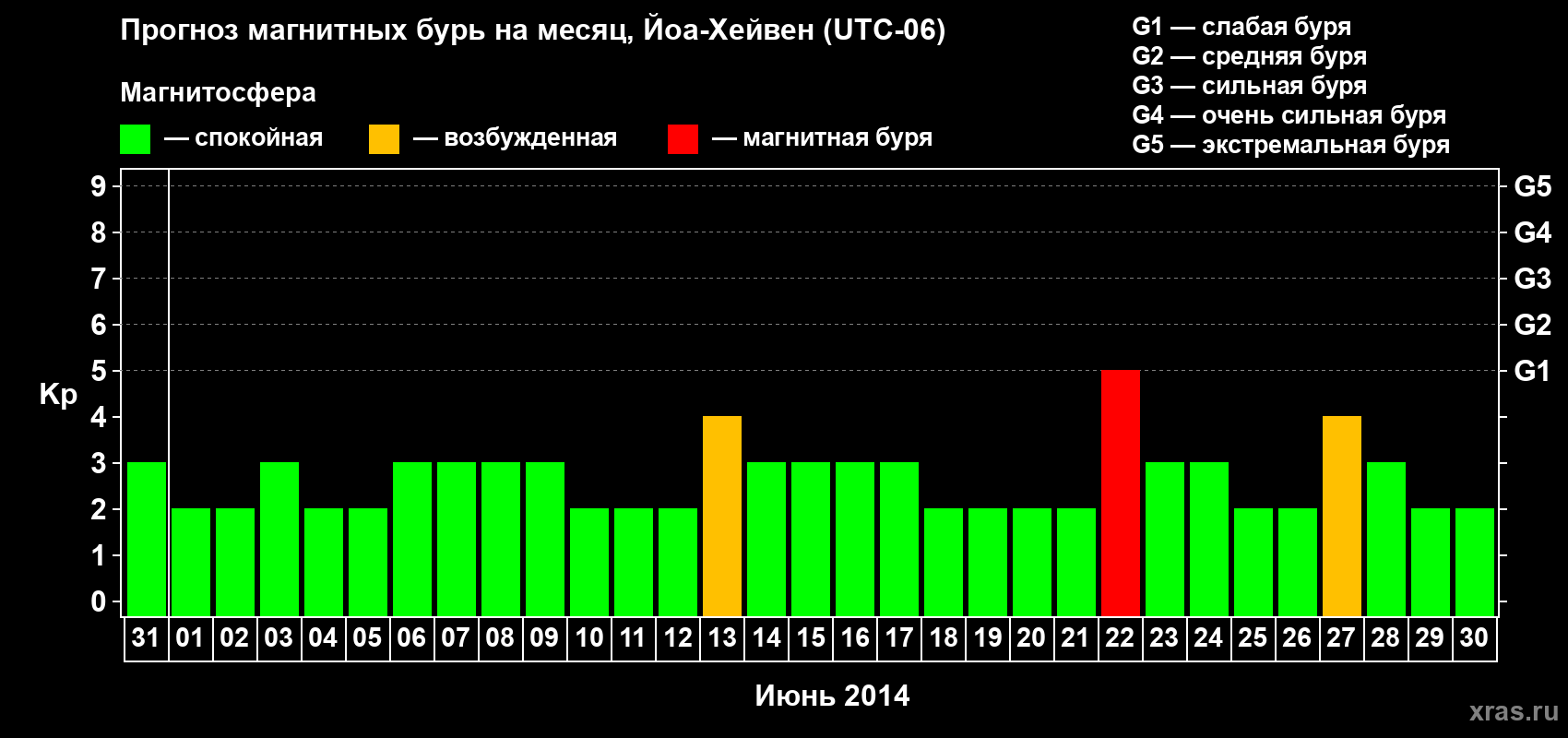 Прогноз максимального суточного геомагнитного индекса Kp на <b>1 месяц</b> (31 день) <b>с 31 мая по 30 июня 2014 г</b>