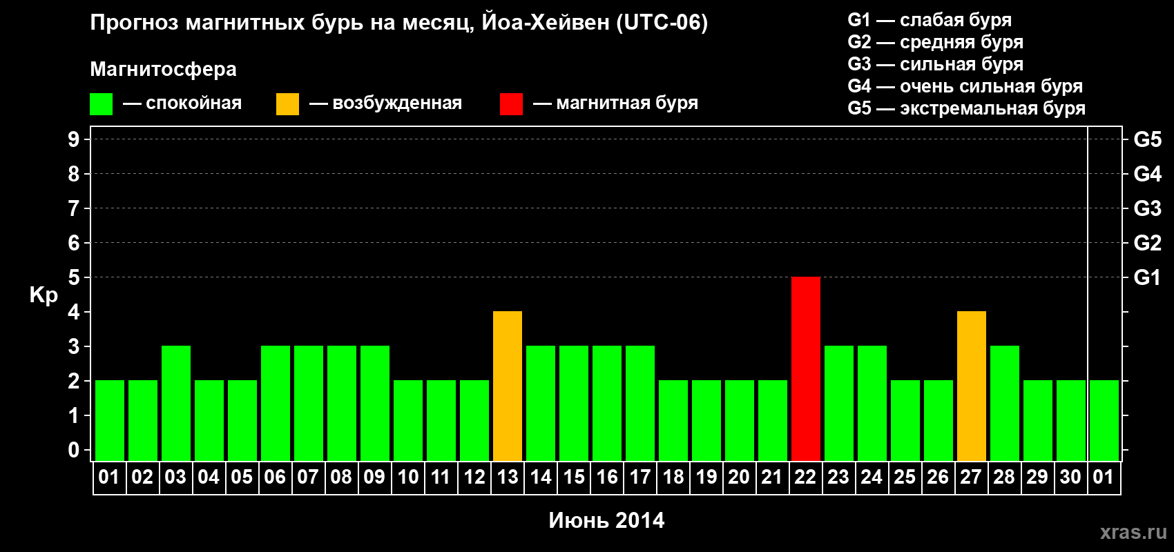 Прогноз максимального суточного геомагнитного индекса Kp на <b>1 месяц</b> (31 день) <b>с 01 июня по 01 июля 2014 г</b>
