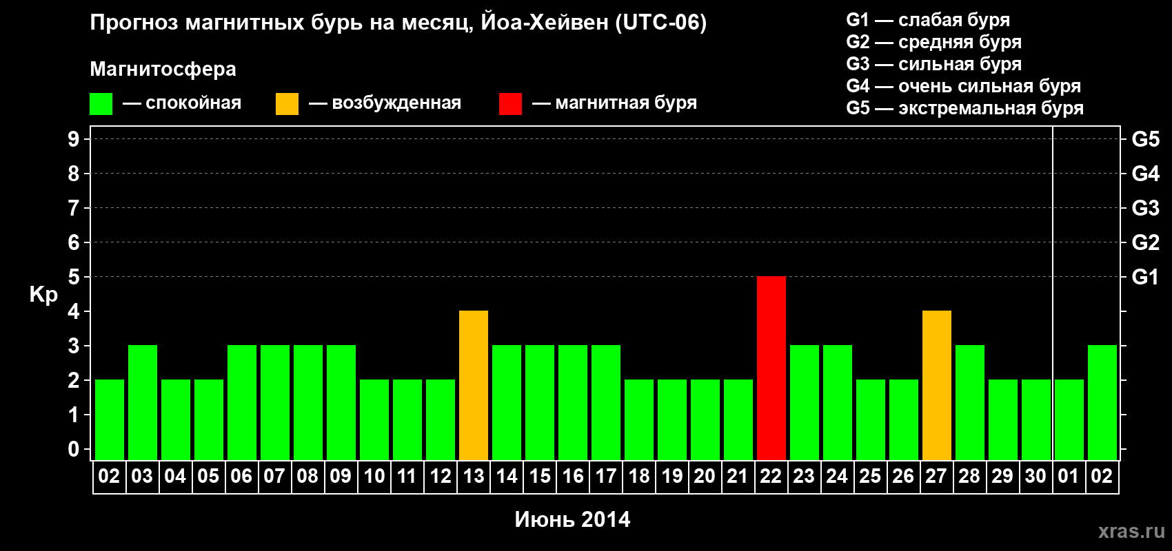 Прогноз максимального суточного геомагнитного индекса Kp на <b>1 месяц</b> (31 день) <b>с 02 июня по 02 июля 2014 г</b>