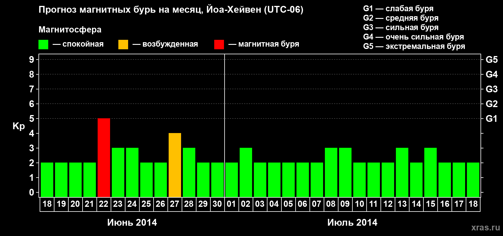 Прогноз максимального суточного геомагнитного индекса Kp на <b>1 месяц</b> (31 день) <b>с 18 июня по 18 июля 2014 г</b>