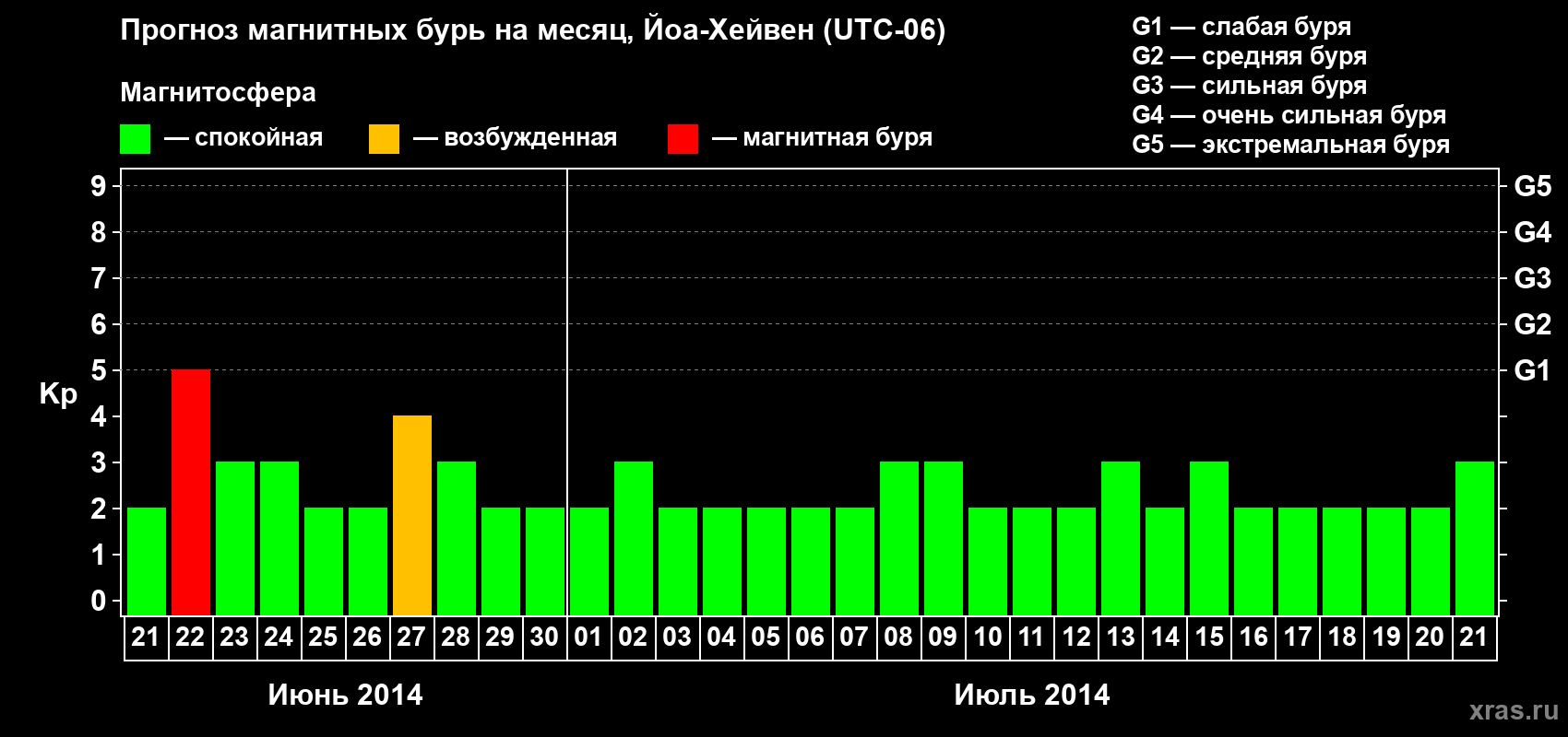 Прогноз максимального суточного геомагнитного индекса Kp на <b>1 месяц</b> (31 день) <b>с 21 июня по 21 июля 2014 г</b>