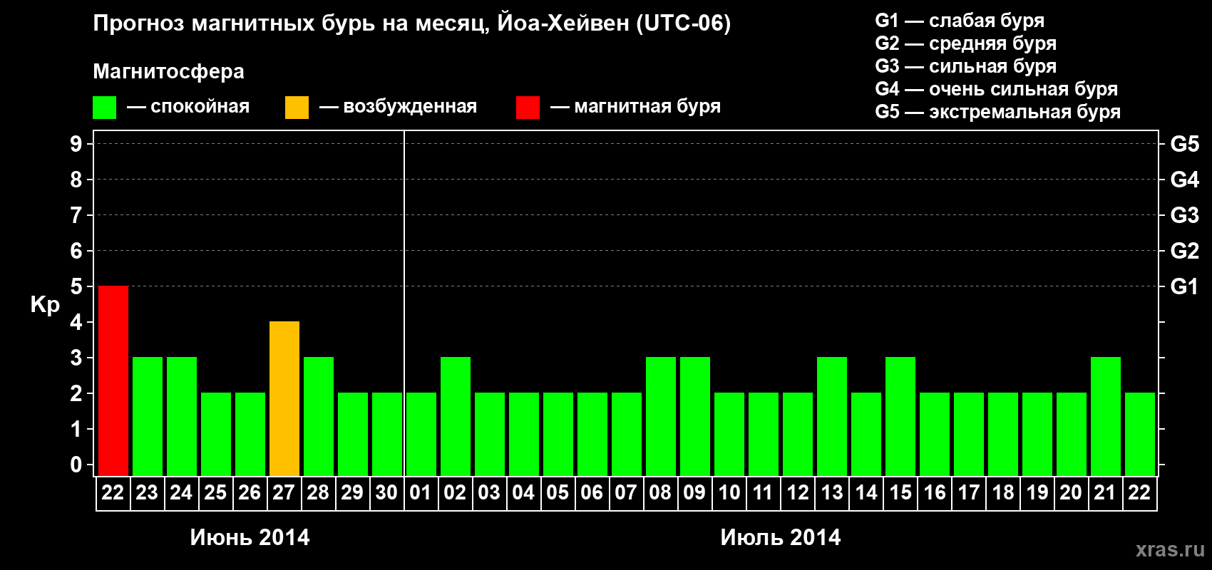 Прогноз максимального суточного геомагнитного индекса Kp на <b>1 месяц</b> (31 день) <b>с 22 июня по 22 июля 2014 г</b>