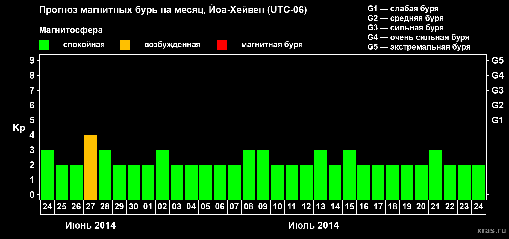 Прогноз максимального суточного геомагнитного индекса Kp на <b>1 месяц</b> (31 день) <b>с 24 июня по 24 июля 2014 г</b>