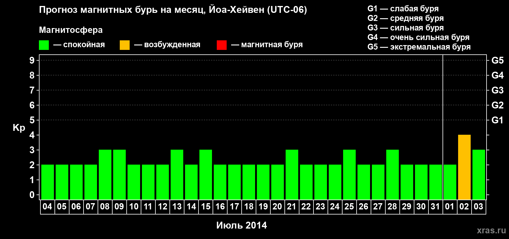 Прогноз максимального суточного геомагнитного индекса Kp на <b>1 месяц</b> (31 день) <b>с 04 июля по 03 августа 2014 г</b>
