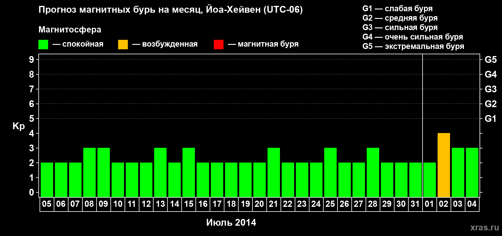 Прогноз максимального суточного геомагнитного индекса Kp на <b>1 месяц</b> (31 день) <b>с 05 июля по 04 августа 2014 г</b>