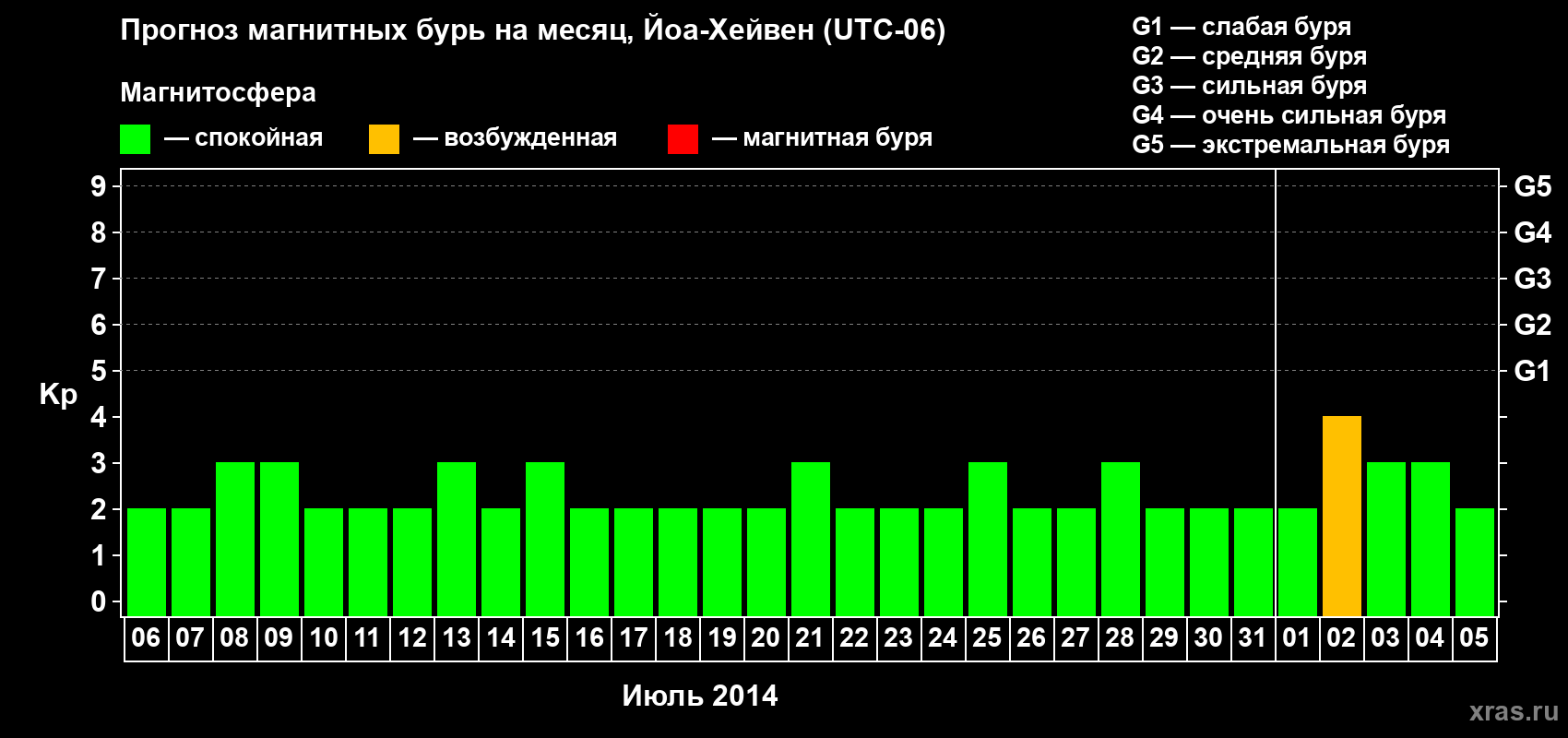 Прогноз максимального суточного геомагнитного индекса Kp на <b>1 месяц</b> (31 день) <b>с 06 июля по 05 августа 2014 г</b>