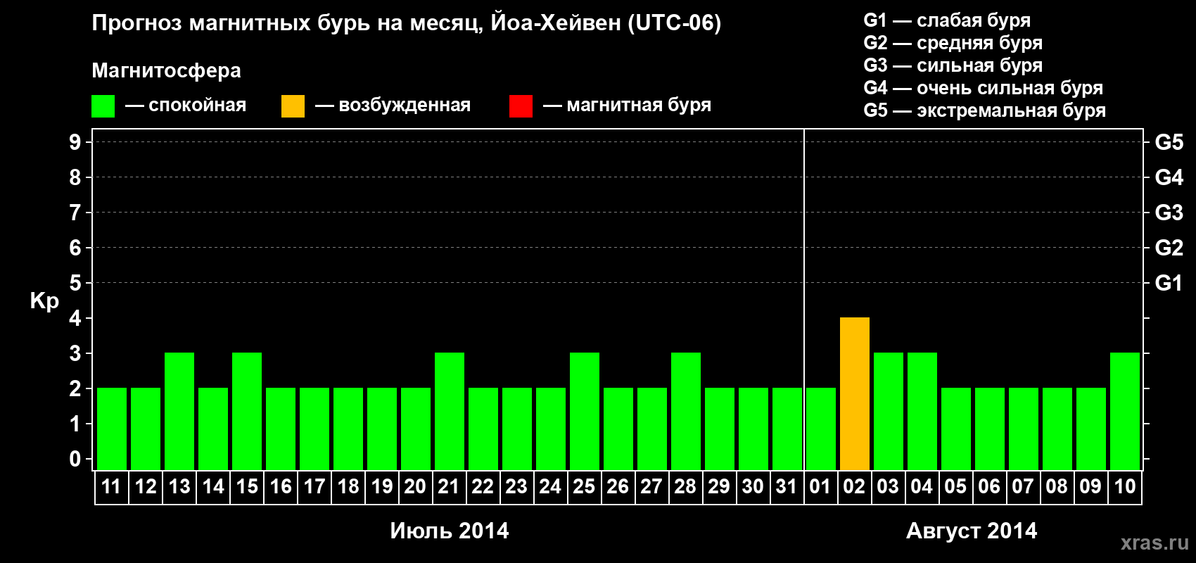 Прогноз максимального суточного геомагнитного индекса Kp на <b>1 месяц</b> (31 день) <b>с 11 июля по 10 августа 2014 г</b>