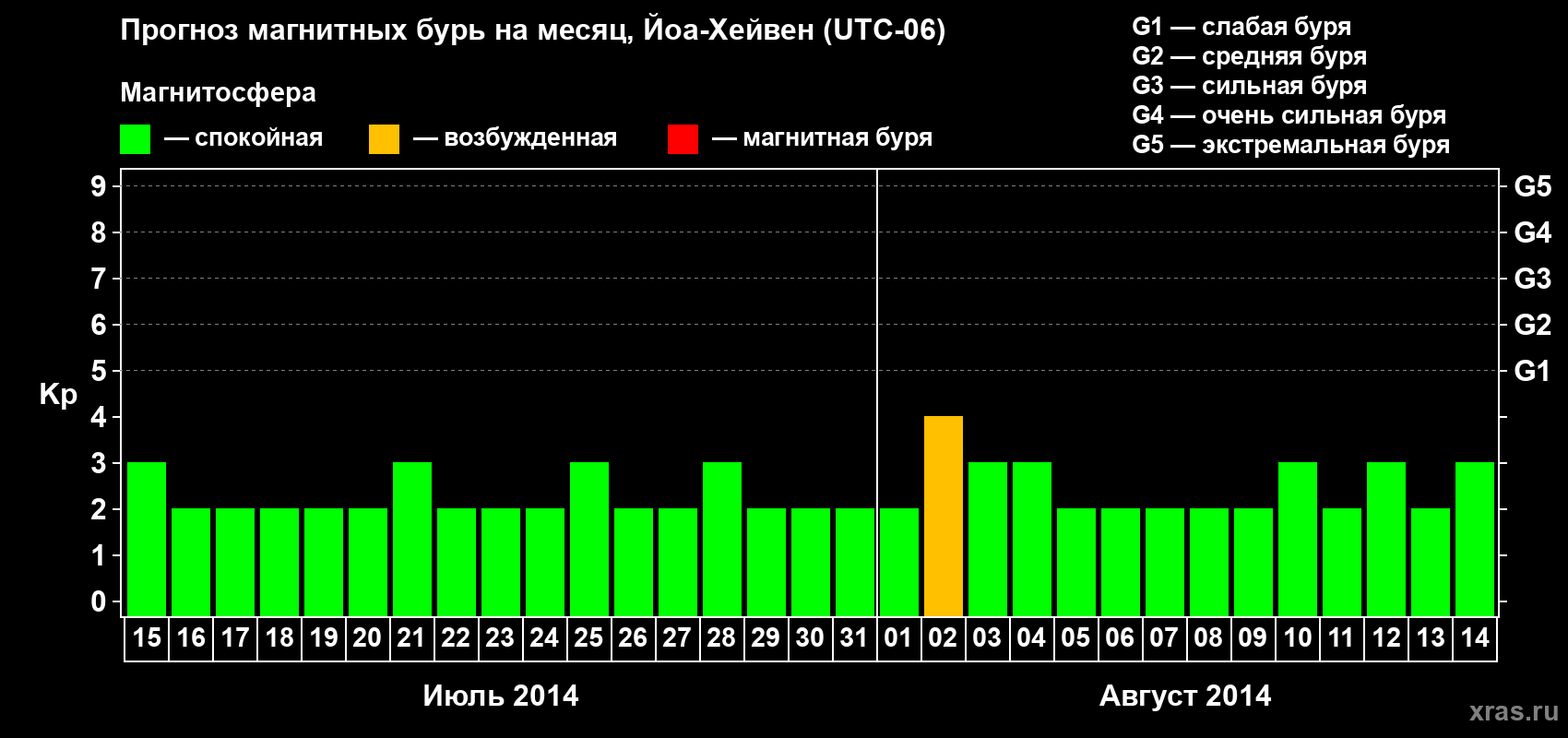 Прогноз максимального суточного геомагнитного индекса Kp на <b>1 месяц</b> (31 день) <b>с 15 июля по 14 августа 2014 г</b>