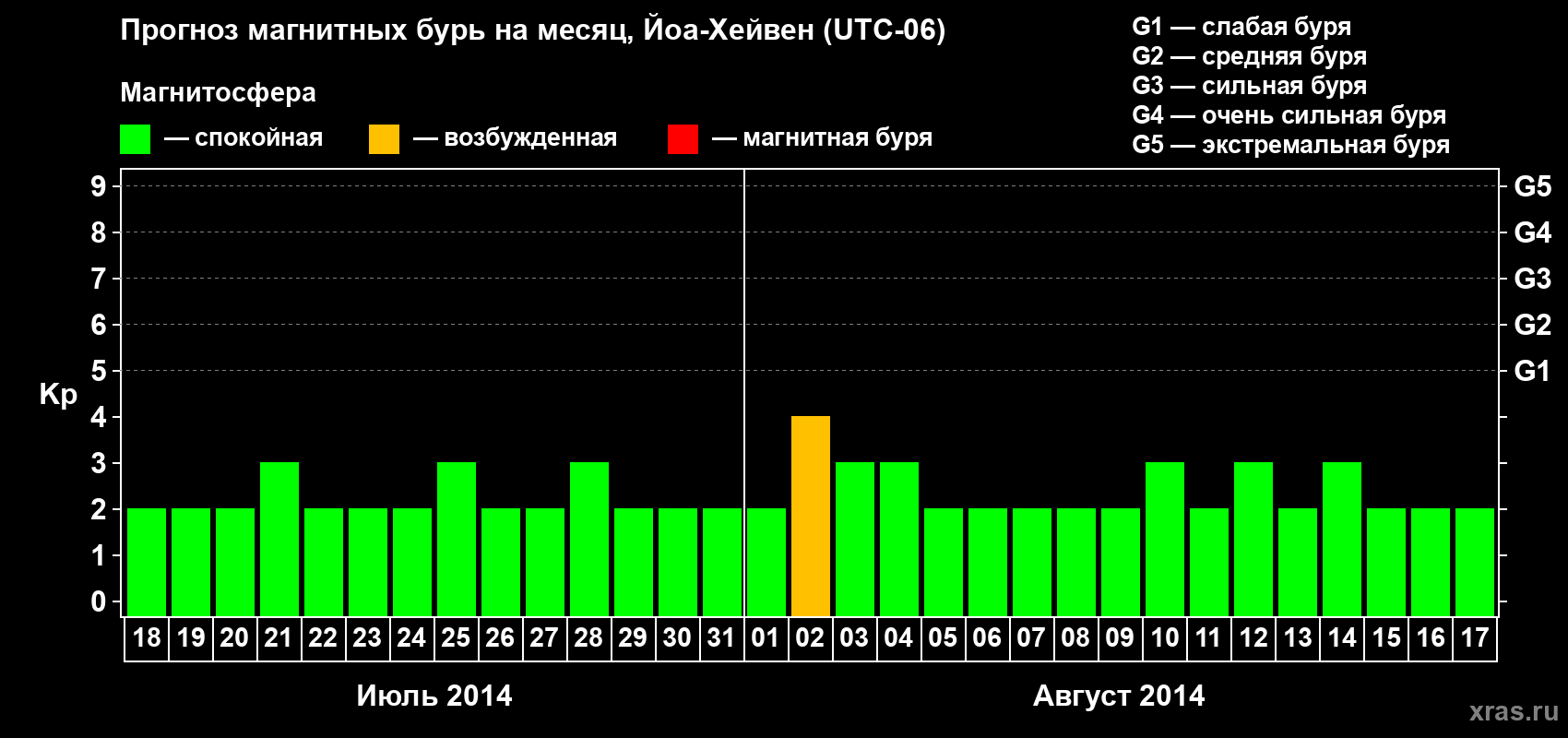 Прогноз максимального суточного геомагнитного индекса Kp на <b>1 месяц</b> (31 день) <b>с 18 июля по 17 августа 2014 г</b>