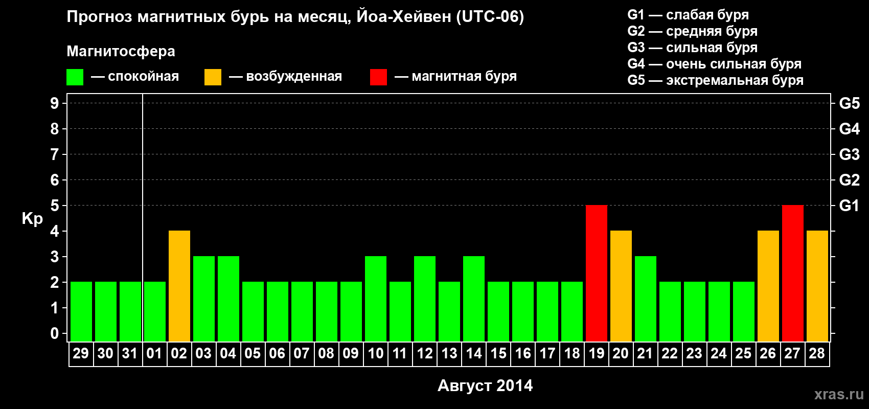 Прогноз максимального суточного геомагнитного индекса Kp на <b>1 месяц</b> (31 день) <b>с 29 июля по 28 августа 2014 г</b>