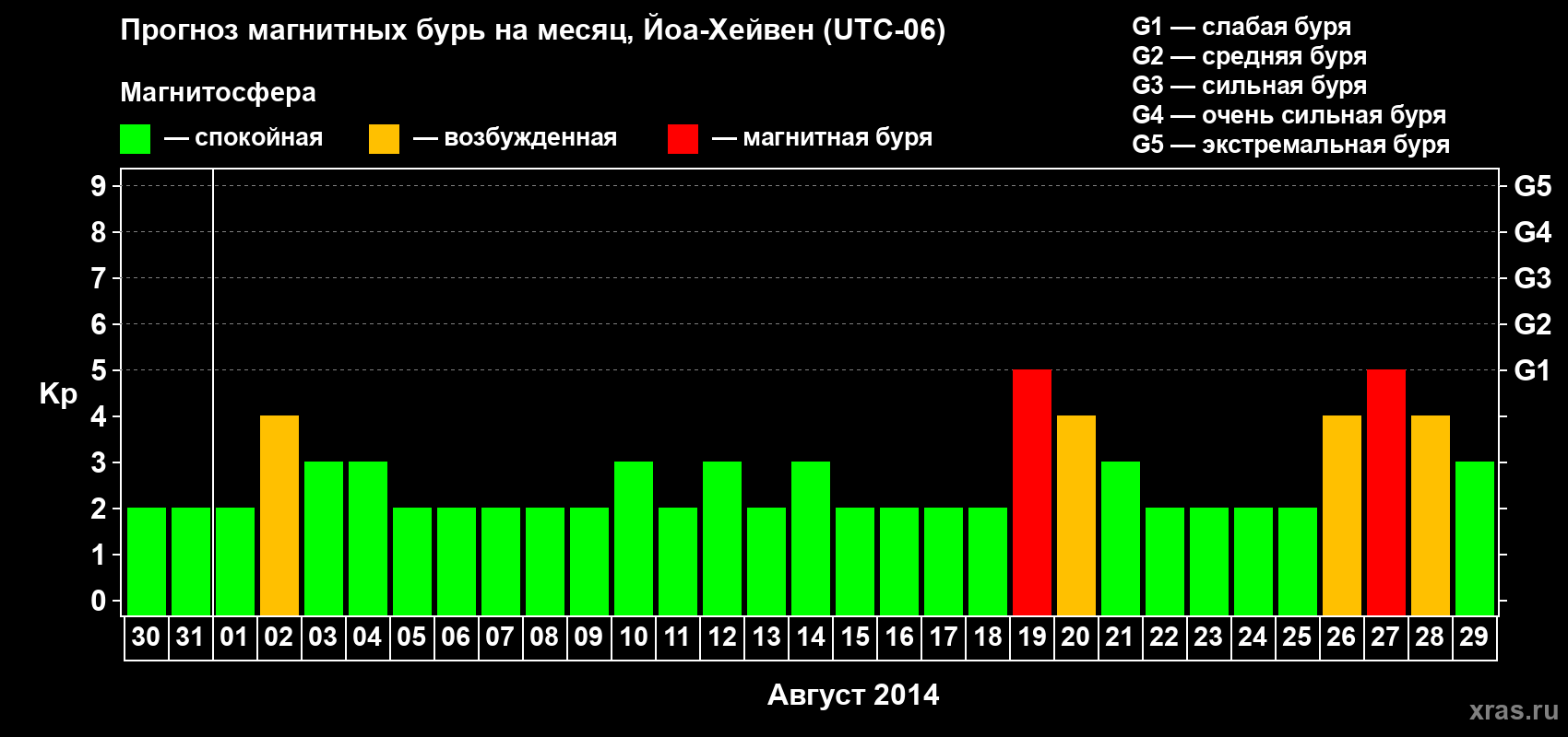 Прогноз максимального суточного геомагнитного индекса Kp на <b>1 месяц</b> (31 день) <b>с 30 июля по 29 августа 2014 г</b>
