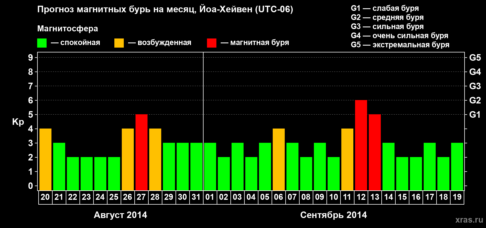 Прогноз максимального суточного геомагнитного индекса Kp на <b>1 месяц</b> (31 день) <b>с 20 августа по 19 сентября 2014 г</b>