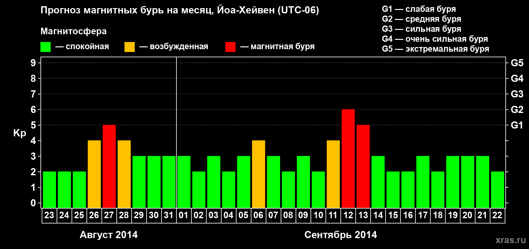 Прогноз максимального суточного геомагнитного индекса Kp на <b>1 месяц</b> (31 день) <b>с 23 августа по 22 сентября 2014 г</b>