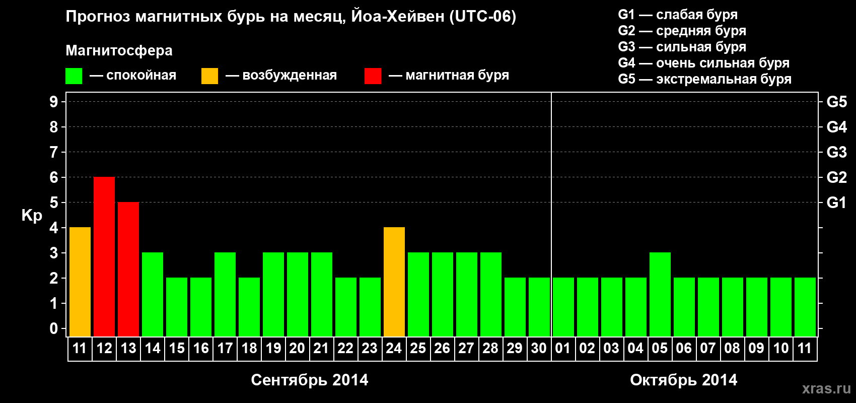 Прогноз максимального суточного геомагнитного индекса Kp на <b>1 месяц</b> (31 день) <b>с 11 сентября по 11 октября 2014 г</b>