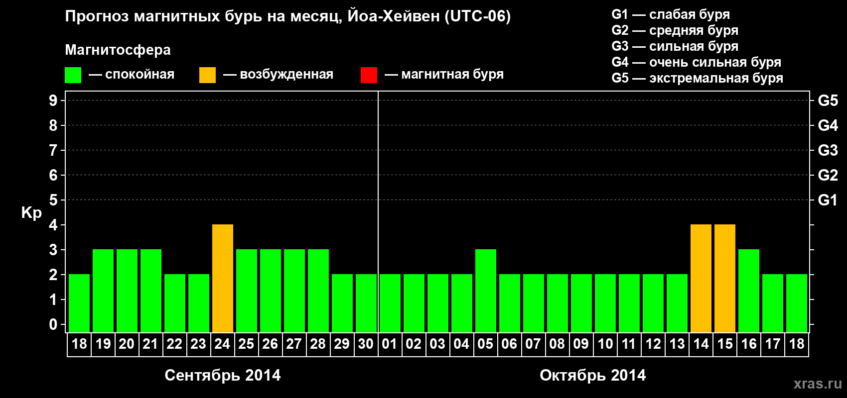 Прогноз максимального суточного геомагнитного индекса Kp на <b>1 месяц</b> (31 день) <b>с 18 сентября по 18 октября 2014 г</b>