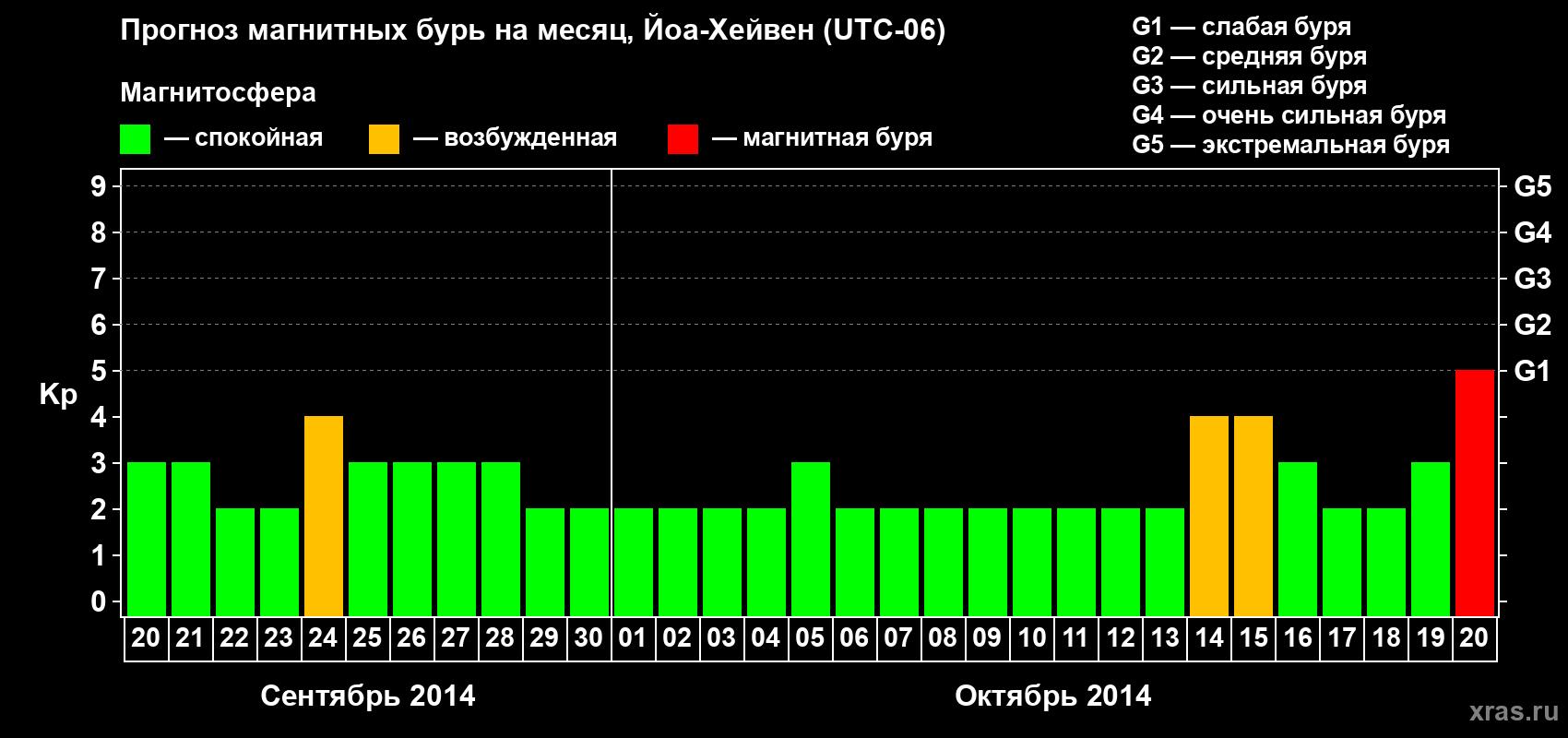 Прогноз максимального суточного геомагнитного индекса Kp на <b>1 месяц</b> (31 день) <b>с 20 сентября по 20 октября 2014 г</b>