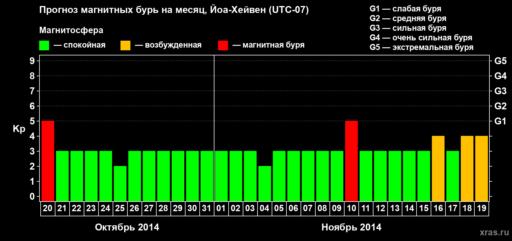 Прогноз максимального суточного геомагнитного индекса Kp на <b>1 месяц</b> (31 день) <b>с 20 октября по 19 ноября 2014 г</b>