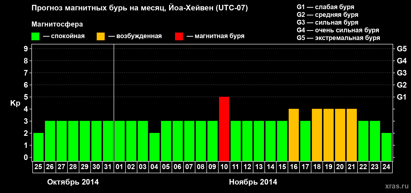 Прогноз максимального суточного геомагнитного индекса Kp на <b>1 месяц</b> (31 день) <b>с 25 октября по 24 ноября 2014 г</b>