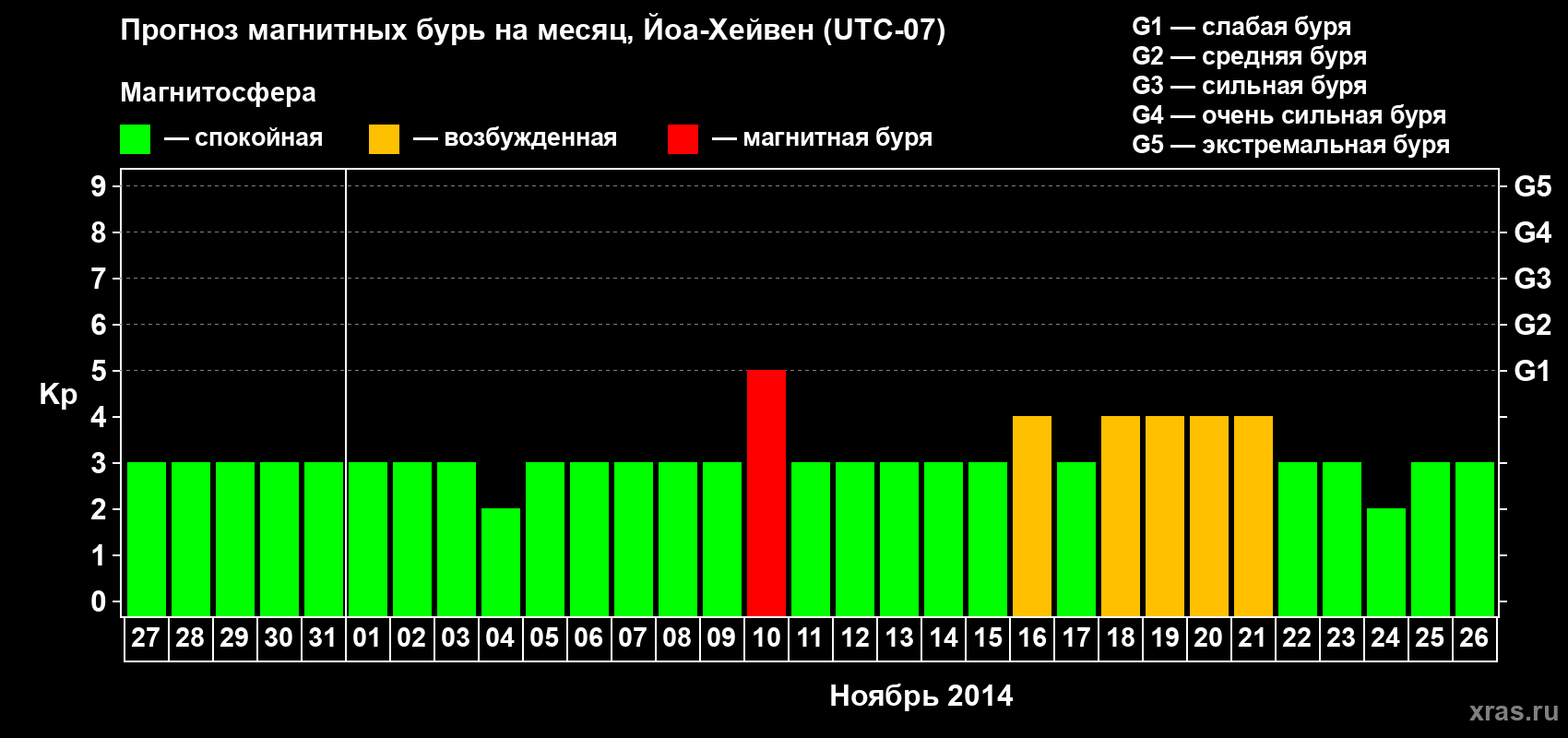 Прогноз максимального суточного геомагнитного индекса Kp на <b>1 месяц</b> (31 день) <b>с 27 октября по 26 ноября 2014 г</b>