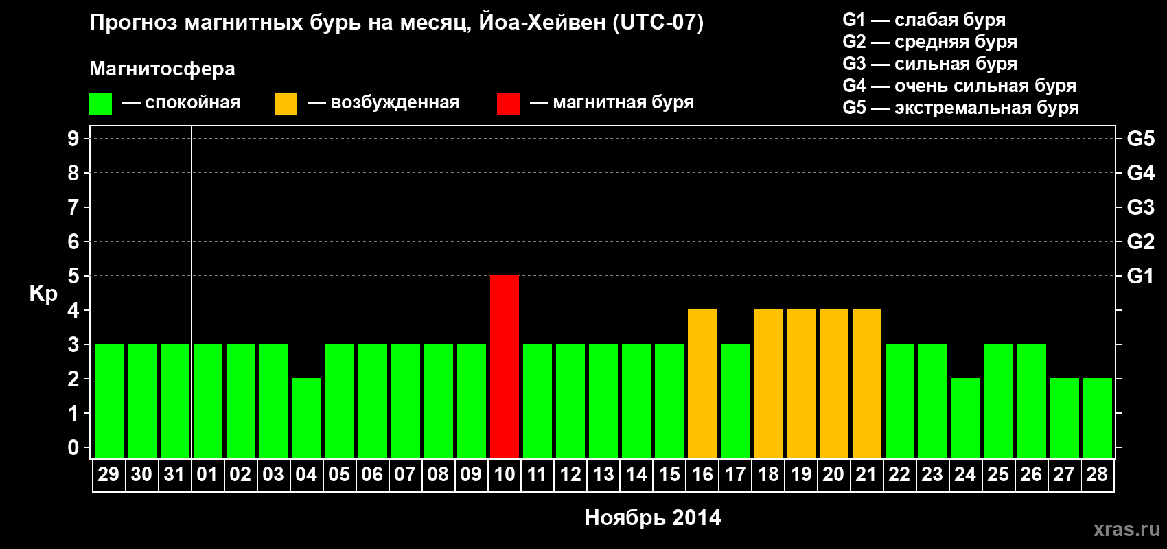 Прогноз максимального суточного геомагнитного индекса Kp на <b>1 месяц</b> (31 день) <b>с 29 октября по 28 ноября 2014 г</b>