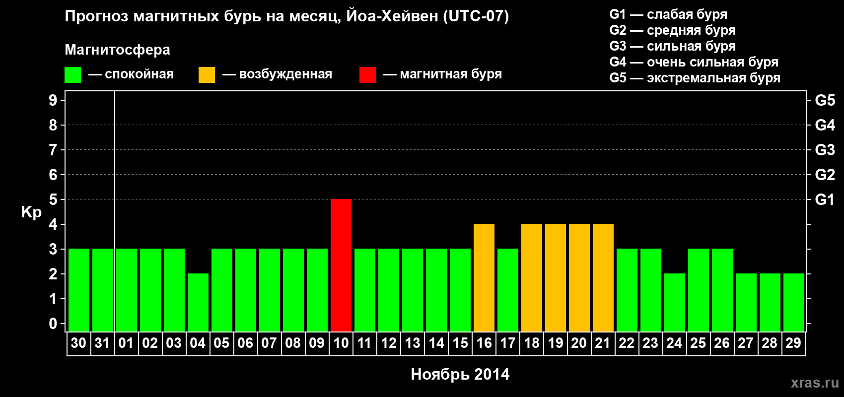 Прогноз максимального суточного геомагнитного индекса Kp на <b>1 месяц</b> (31 день) <b>с 30 октября по 29 ноября 2014 г</b>