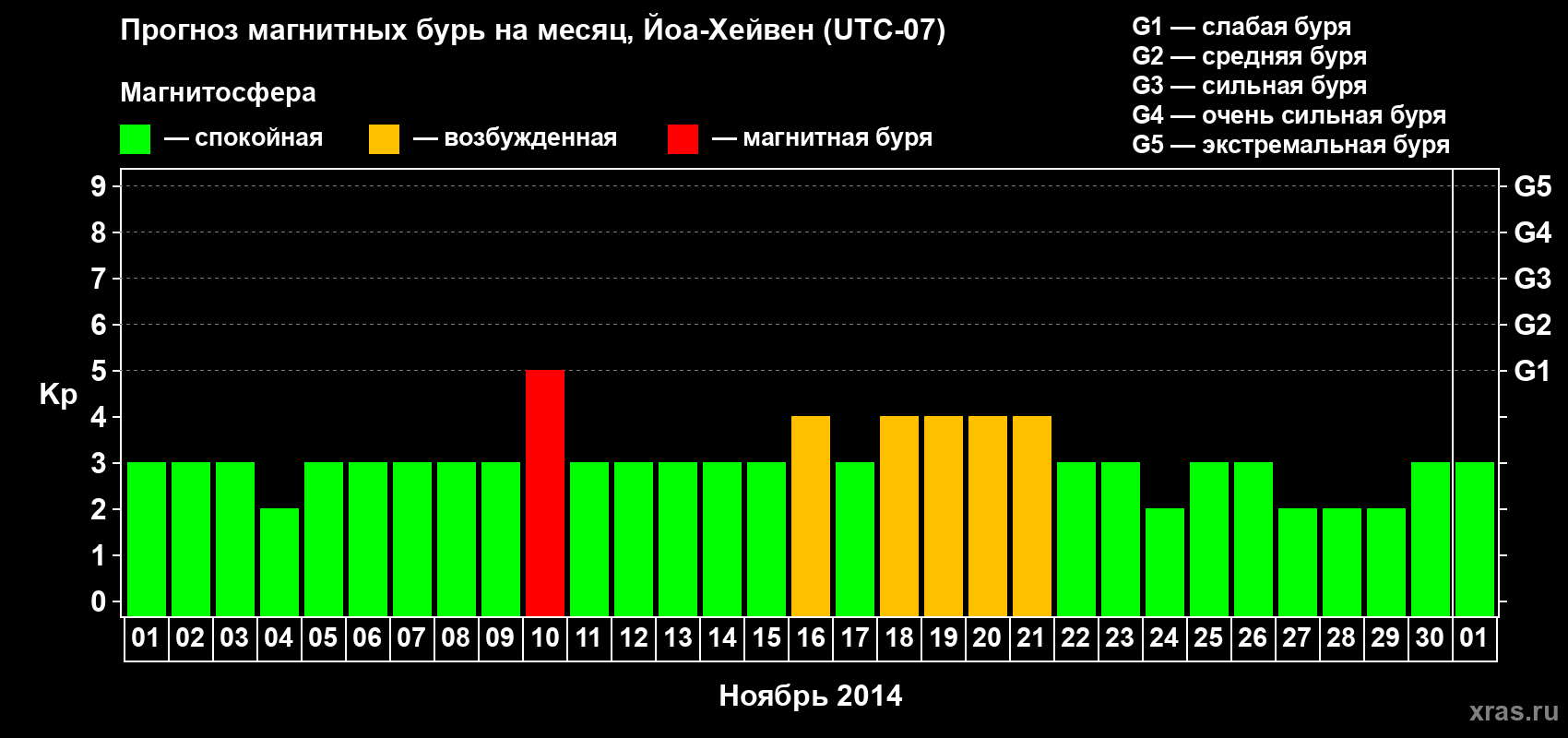 Прогноз максимального суточного геомагнитного индекса Kp на <b>1 месяц</b> (31 день) <b>с 01 ноября по 01 декабря 2014 г</b>