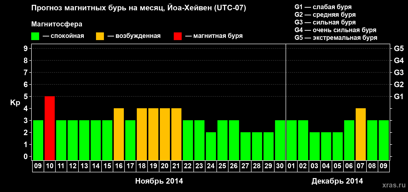 Прогноз максимального суточного геомагнитного индекса Kp на <b>1 месяц</b> (31 день) <b>с 09 ноября по 09 декабря 2014 г</b>