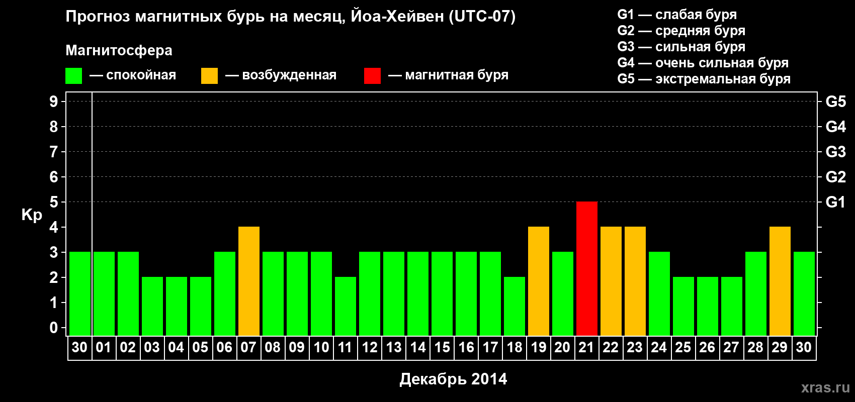 Прогноз максимального суточного геомагнитного индекса Kp на <b>1 месяц</b> (31 день) <b>с 30 ноября по 30 декабря 2014 г</b>