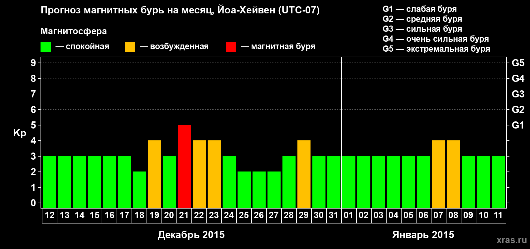 Прогноз максимального суточного геомагнитного индекса Kp на <b>1 месяц</b> (31 день) <b>с 12 декабря 2014 г по 11 января 2015 г</b>
