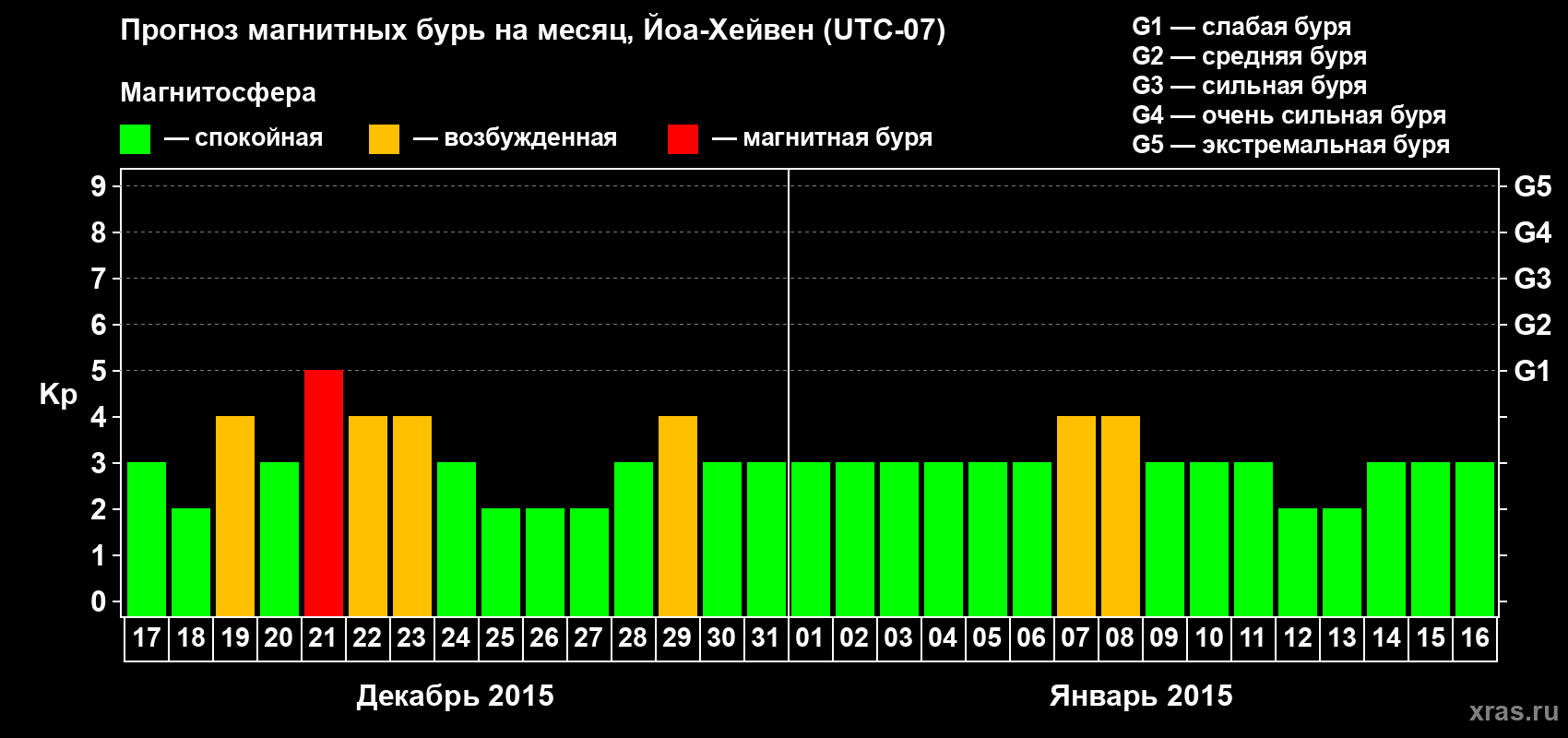 Прогноз максимального суточного геомагнитного индекса Kp на <b>1 месяц</b> (31 день) <b>с 17 декабря 2014 г по 16 января 2015 г</b>