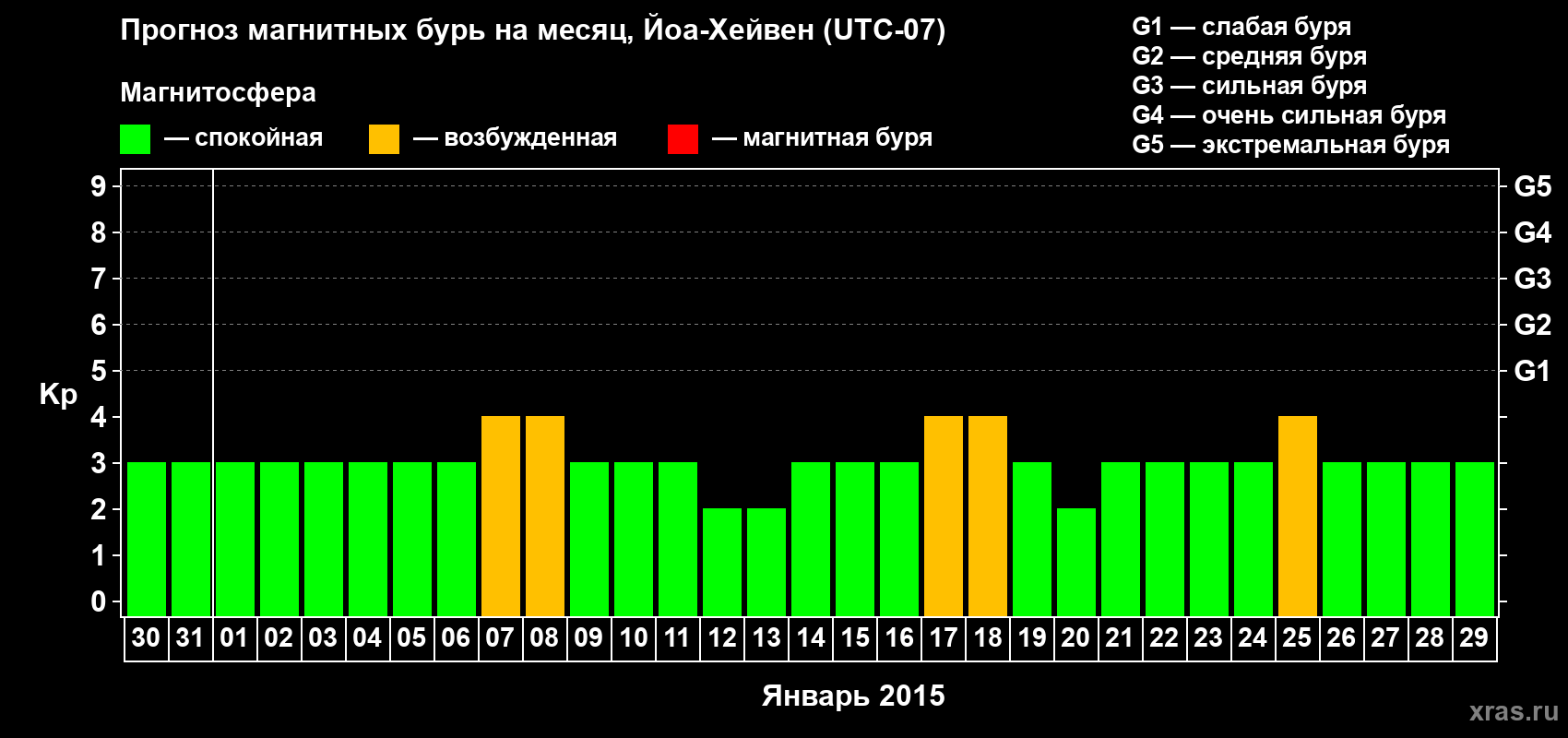 Прогноз максимального суточного геомагнитного индекса Kp на <b>1 месяц</b> (31 день) <b>с 30 декабря 2014 г по 29 января 2015 г</b>